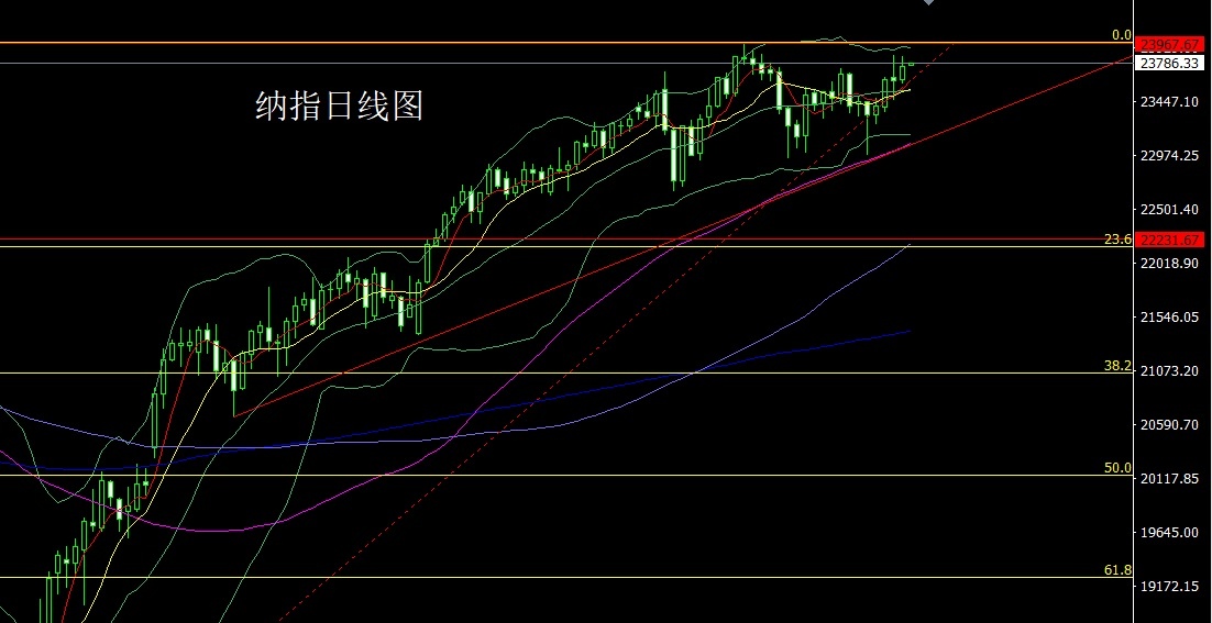 Nasdaq daily chart